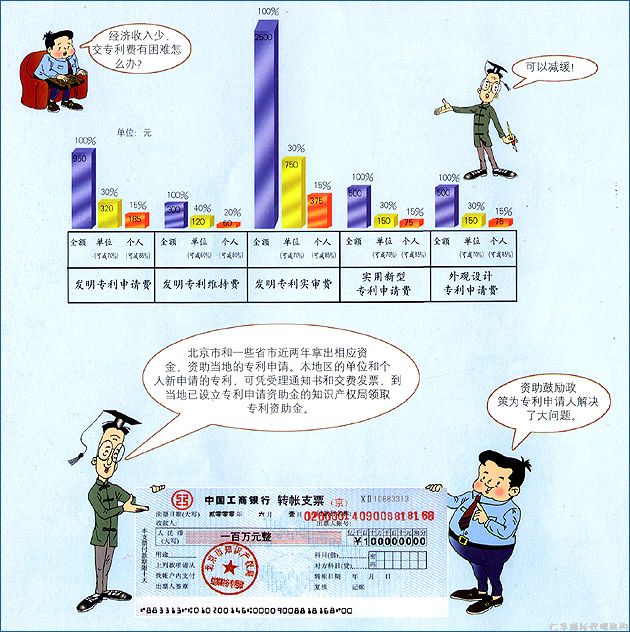 鼓励专利申请的优惠政策