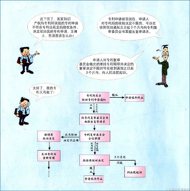 对专利局驳回专利申请决定不服怎么办