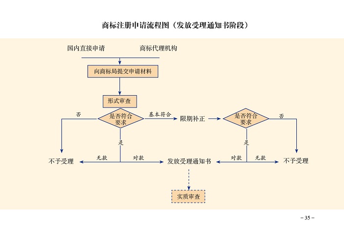 代理商标注册，工商注册等业务